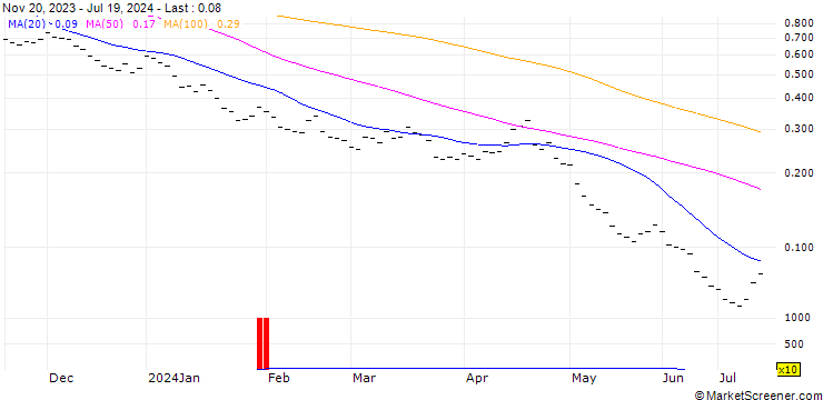 Chart BANK VONTOBEL/PUT/NASDAQ 100/12800/0.002/20.12.24