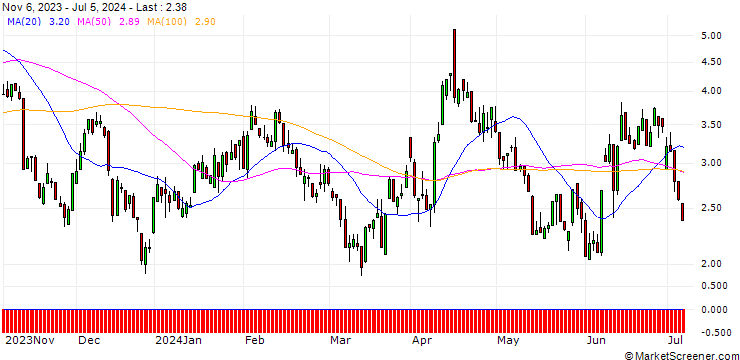 Chart UNICREDIT BANK/PUT/EUR/USD/1.11/100/18.09.24