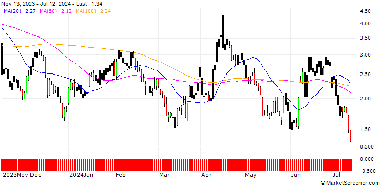 Chart UNICREDIT BANK/PUT/EUR/USD/1.1/100/18.09.24