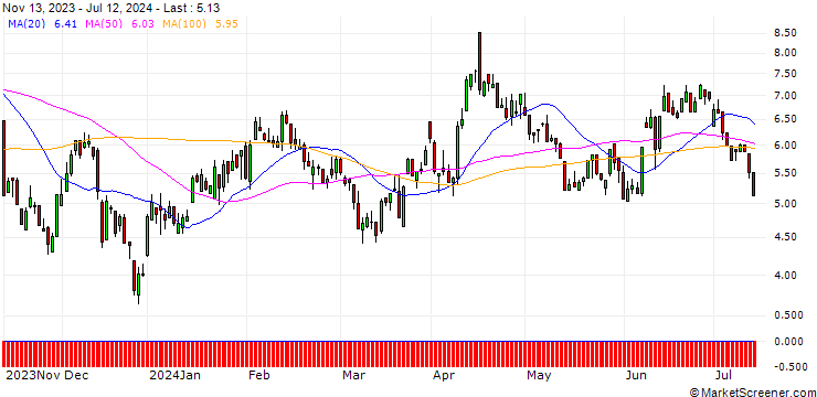 Chart UNICREDIT BANK/PUT/EUR/USD/1.15/100/18.09.24