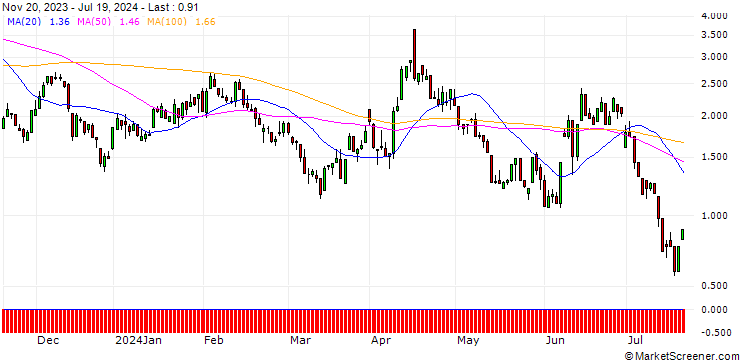Chart UNICREDIT BANK/PUT/EUR/USD/1.09/100/18.09.24