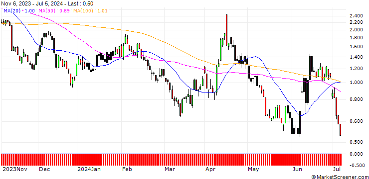 Chart UNICREDIT BANK/PUT/EUR/USD/1.07/100/18.09.24