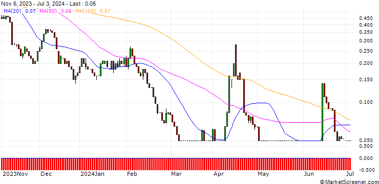 Chart UNICREDIT BANK/PUT/EUR/USD/0.98/100/18.09.24