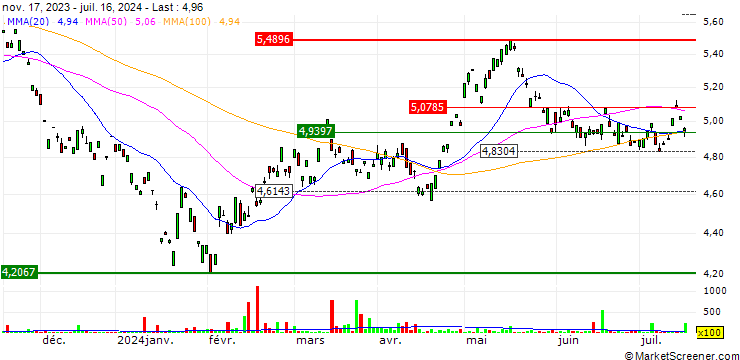Chart BNP Paribas Easy MSCI China Select SRI S-Series 10% Capped UCITS ETF - USD