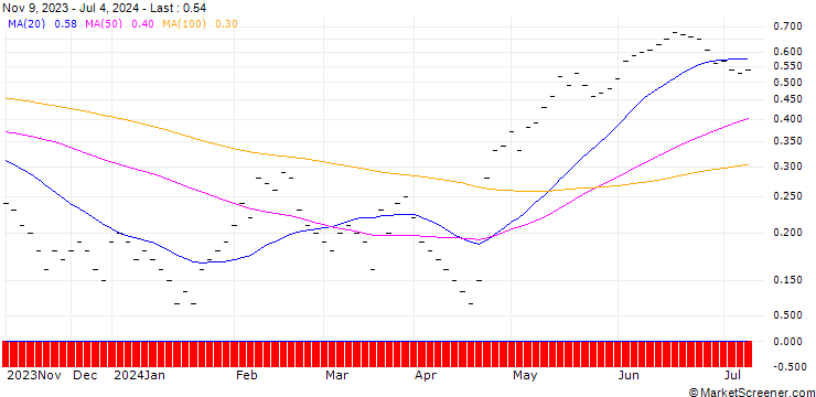 Chart JB/CALL/UNILEVER/46/0.1/20.09.24