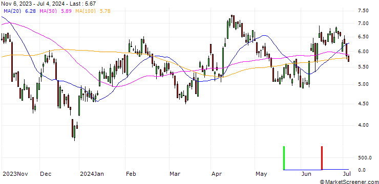 Chart SG/PUT/EUR/USD/1.15/100/20.12.24