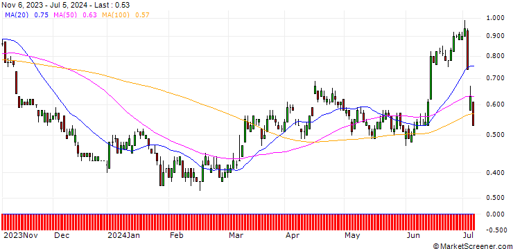 Chart SG/PUT/CONTINENTAL/60/0.1/21.03.25