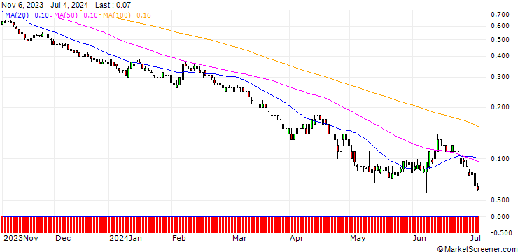 Chart SG/PUT/DEUTSCHE BANK/8/1/20.12.24