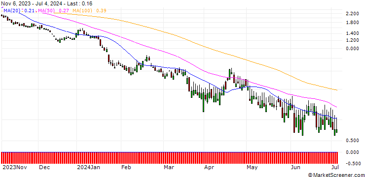 Chart SG/PUT/ASML HOLDING/400/0.1/21.03.25
