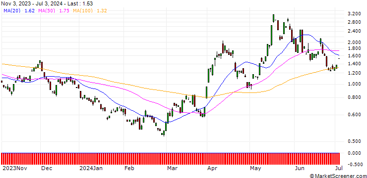 Chart JP MORGAN/CALL/SILVER/33/1/20.12.24