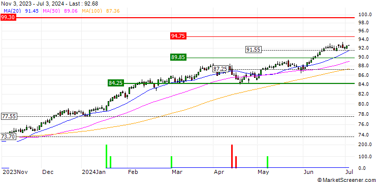 Chart Xtrackers MSCI USA Swap UCITS ETF 1D - USD