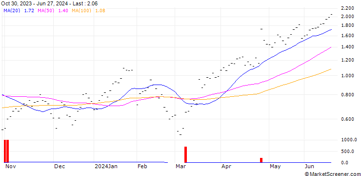 Chart JB/CALL/ALPHABET A/130/0.04/20.09.24