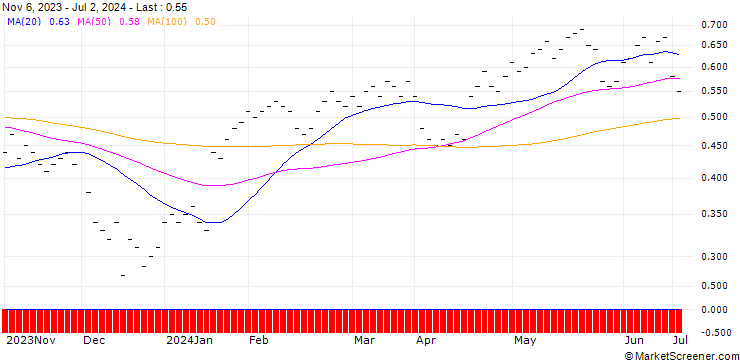 Chart JB/CALL/PROCTER & GAMBLE/140/0.025/20.09.24