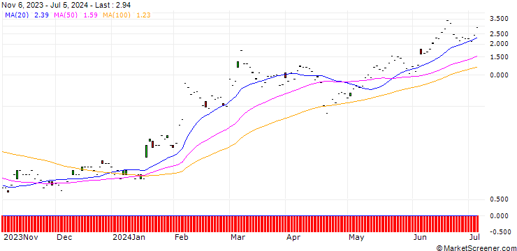 Chart JP MORGAN/CALL/TAIWAN SEMICONDUCTOR MANUFACT. ADR/170/0.1/17.01.25