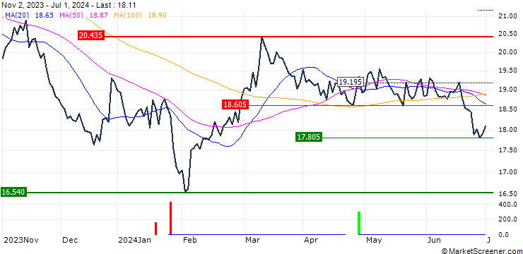 Chart Global X China Clean Energy UCITS ETF - USD