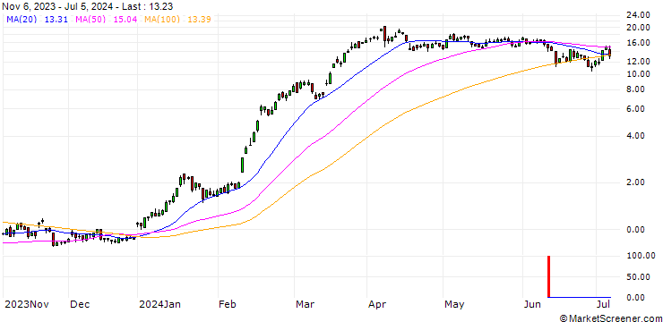 Chart SG/CALL/RHEINMETALL/370/0.1/20.09.24