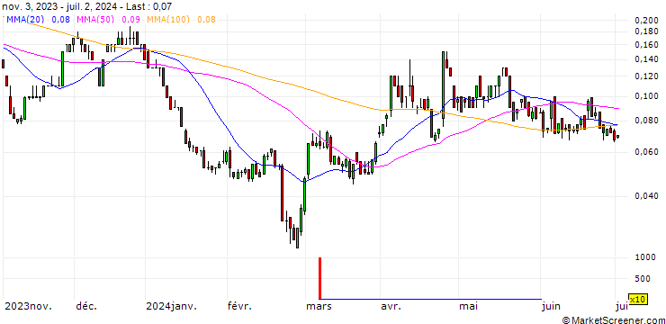 Chart SG/CALL/NEWMONT/60/0.1/17.01.25
