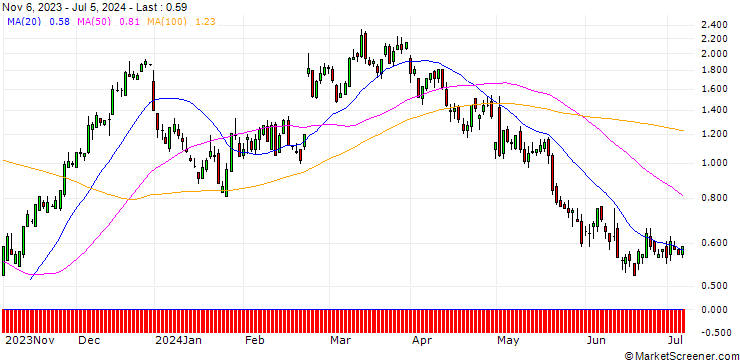 Chart DZ BANK/CALL/BLOCK/72/0.1/20.12.24