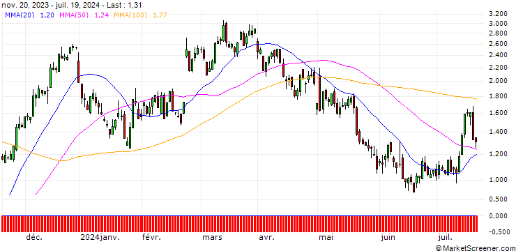 Chart DZ BANK/CALL/BLOCK/60/0.1/20.12.24