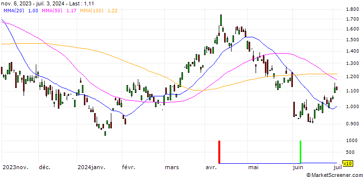 Chart CALL/BP PLC/400/1/21.03.25