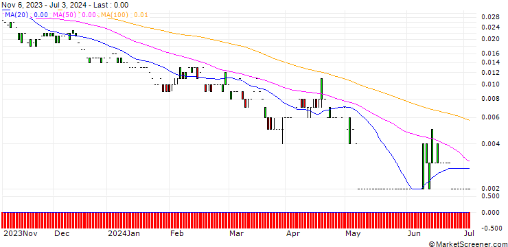 Chart PUT/VONOVIA SE/10/0.1/20.12.24