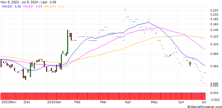 Chart JP MORGAN/PUT/HUMANA/280/0.01/17.01.25