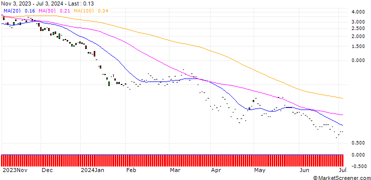 Chart JP MORGAN/CALL/XPENG ADR A/30/1/17.01.25