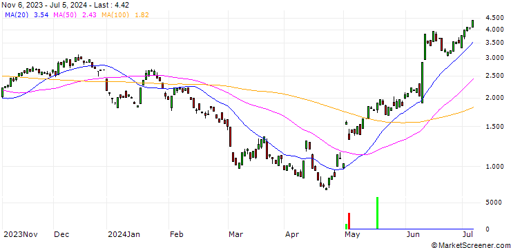 Chart BANK VONTOBEL/CALL/APPLE/185/0.1/17.01.25