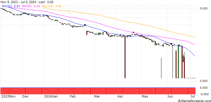 Chart BANK VONTOBEL/PUT/NVIDIA/24/1/17.01.25