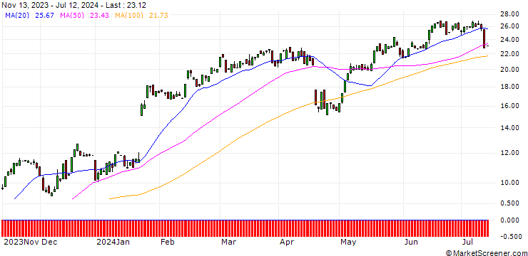 Chart BANK VONTOBEL/CALL/NETFLIX/420/0.1/17.01.25