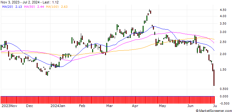Chart BANK VONTOBEL/PUT/TESLA/180/0.1/17.01.25