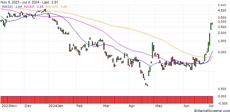 Chart BANK VONTOBEL/CALL/TESLA/280/0.1/17.01.25
