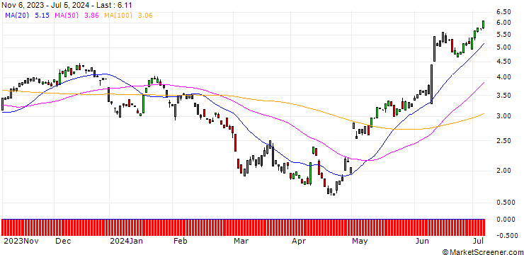 Chart BANK VONTOBEL/CALL/APPLE/165/0.1/17.01.25