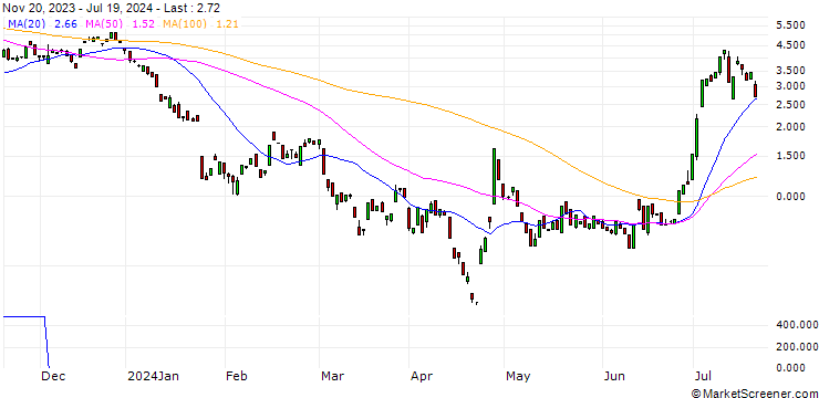 Chart BANK VONTOBEL/CALL/TESLA/270/0.1/17.01.25