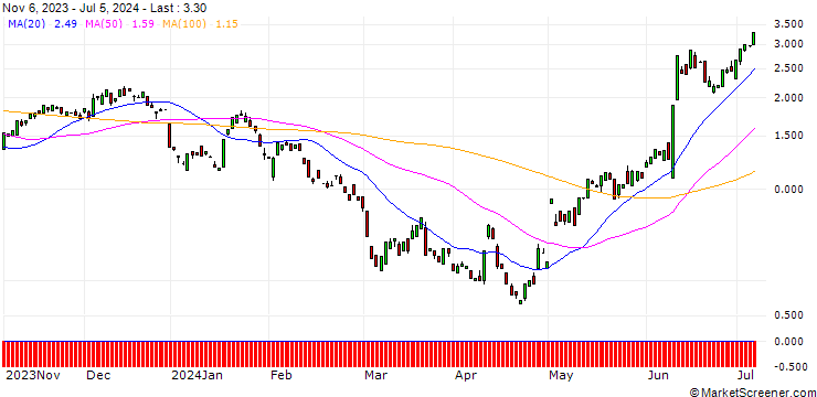 Chart BANK VONTOBEL/CALL/APPLE/200/0.1/17.01.25
