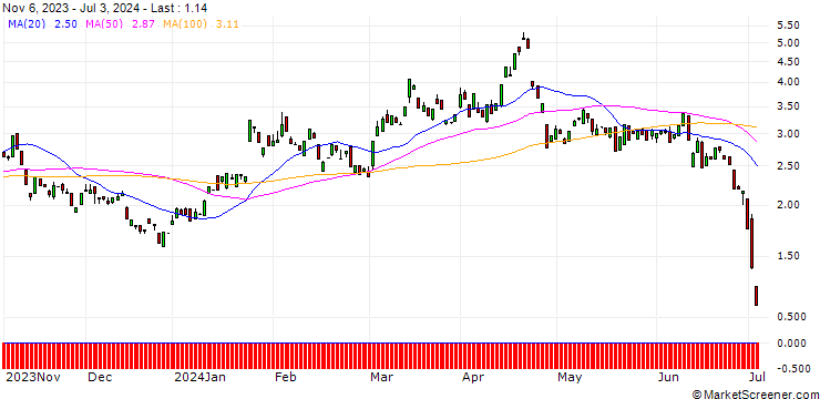 Chart BANK VONTOBEL/PUT/TESLA/190/0.1/17.01.25