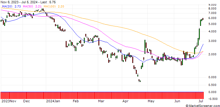 Chart BANK VONTOBEL/CALL/TESLA/210/0.1/17.01.25