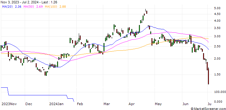 Chart BANK VONTOBEL/PUT/TESLA/185/0.1/17.01.25