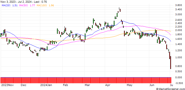 Chart BANK VONTOBEL/PUT/TESLA/165/0.1/17.01.25