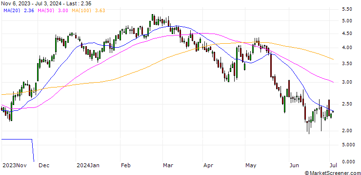 Chart DZ BANK/CALL/UNION PACIFIC/210/0.1/20.12.24