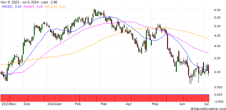 Chart DZ BANK/CALL/UNION PACIFIC/200/0.1/20.12.24
