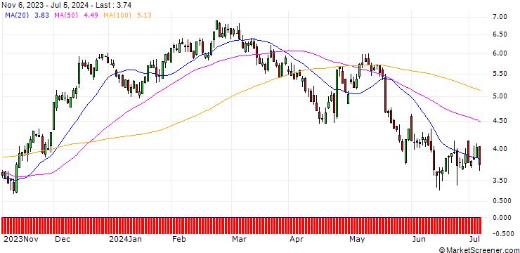 Chart DZ BANK/CALL/UNION PACIFIC/190/0.1/20.12.24