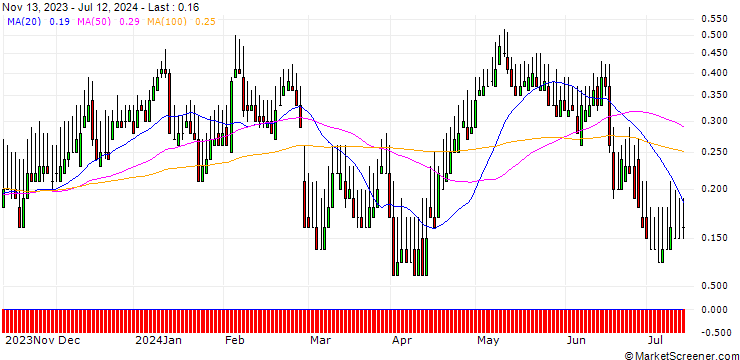 Chart DZ BANK/CALL/BEIERSDORF/165/0.1/21.03.25