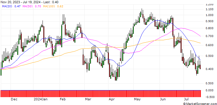 Chart DZ BANK/CALL/BEIERSDORF/150/0.1/21.03.25