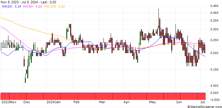 Chart DZ BANK/CALL/NOKIA/4/1/21.03.25