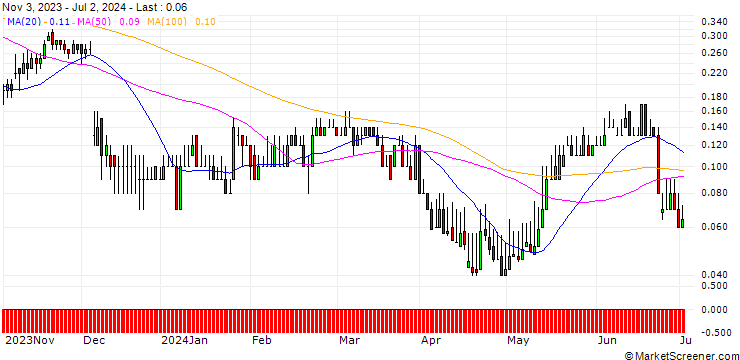 Chart DZ BANK/CALL/MERCK/250/0.1/21.03.25