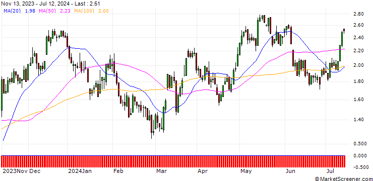 Chart DZ BANK/CALL/LEG IMMOBILIEN/60/0.1/20.12.24