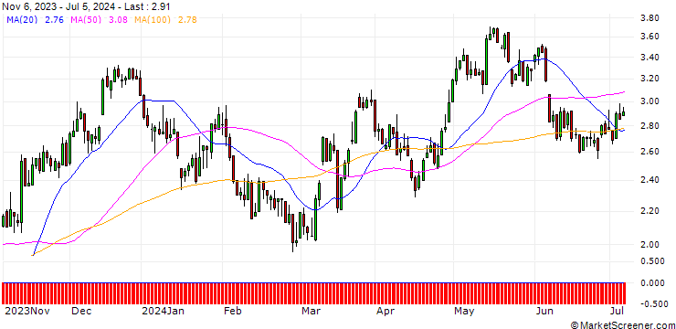 Chart DZ BANK/CALL/LEG IMMOBILIEN/50/0.1/20.12.24