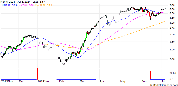 Chart DZ BANK/CALL/ING GROEP/10/1/21.03.25