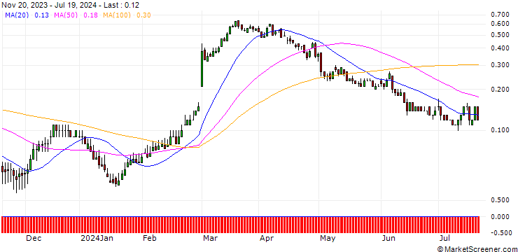Chart DZ BANK/CALL/DAIMLER TRUCK HOLDING/45/0.1/21.03.25